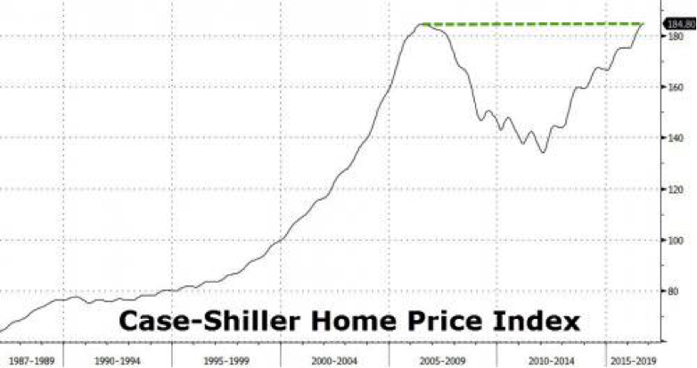 Case-Shiller Home Price Index Oct 2017