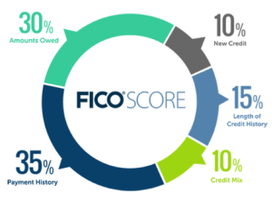 FICO Score Image